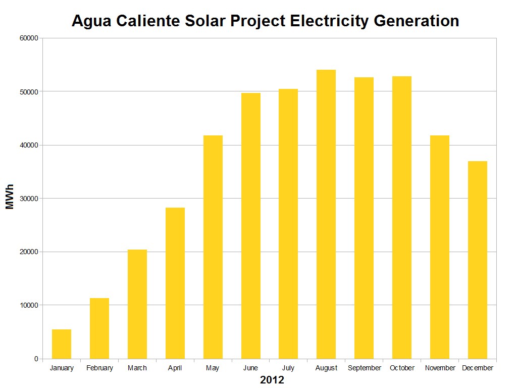 Liniendiagramm, das die Stromerzeugungsdaten des Agua Caliente Solar-Projekts zeigt, begleitet von erklärendem Text.
