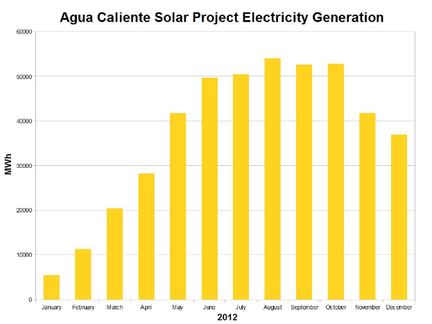 Liniendiagramm, das die Stromerzeugungsdaten des Agua Caliente Solar-Projekts zeigt, begleitet von erklärendem Text.