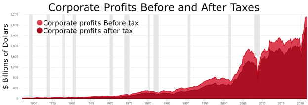 Balkendiagramm, das Unternehmensgewinne vor und nach Steuern zeigt, mit begleitendem erklärendem Text.