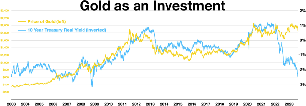 Liniengraph, der den steigenden Goldinvestmentverlauf im Vergleich zu einem anderen Investment über die Zeit auf einem weißen Hintergrund mit Text überhaupt zeigt.