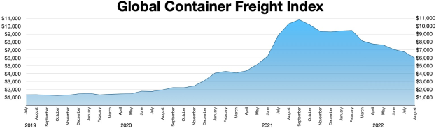 Bar graph titled "Global Container Freight Index" showing yearly container freight amounts with bars of varying heights.