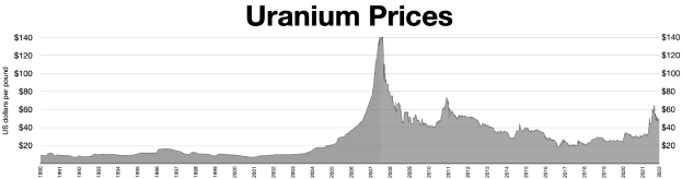 Eine Liniengrafik mit der Bezeichnung "Uranium Prices", die den Preis von Uran in den Vereinigten Staaten über die Zeit zeigt.