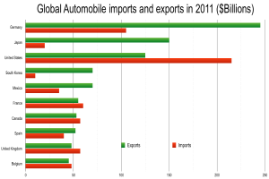 Eine Säulen-Diagramm, das die globalen Automobilimporte und -exporte im Jahr 2011 zeigt, mit verschiedenen farbigen Säulen, die verschiedene Länder und den ausgegebenen Betrag darstellen, und fetter Text oben.