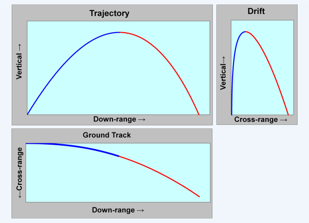 Diagramm mit drei beschrifteten Kurven, die verschiedene Verkehrstypen und Bodenspuren auf einem weißen Hintergrund darstellen.