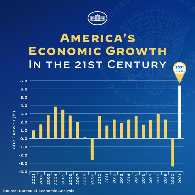 Ein blaues Plakat mit Text und einem Balkendiagramm, das das wirtschaftliche Wachstum Amerikas im 21. Jahrhundert darstellt, wobei jeder Balken ein Jahr repräsentiert und seine Höhe die Wachstumsrate zeigt.
