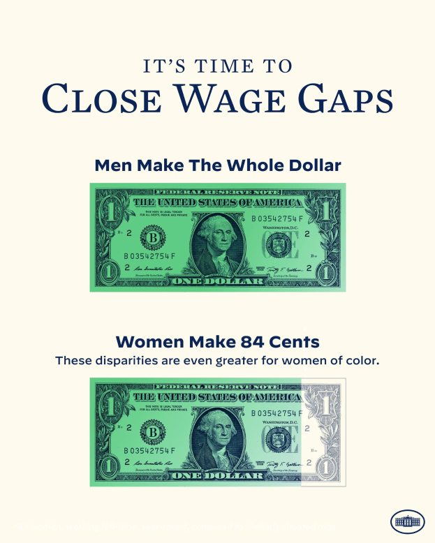 Plakat mit Dollarnoten-Abbildung und Text "Es ist Zeit, Lohnlücken zu schließen, Männer machen den ganzen Dollar" zur Bewusstseinserhöhung von Lohnungleichheit.