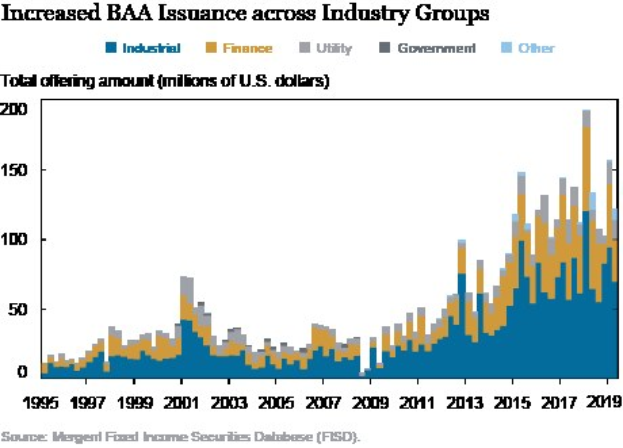 Liniengraph, der die erhöhte Emission von Bankers Acceptance (BAA) in verschiedenen Branchen zeigt, mit begleitendem Text.