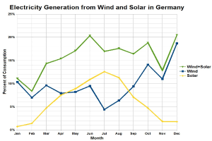 Boom in Battery Storage: Germany on its Way to Becoming a Storage Hub