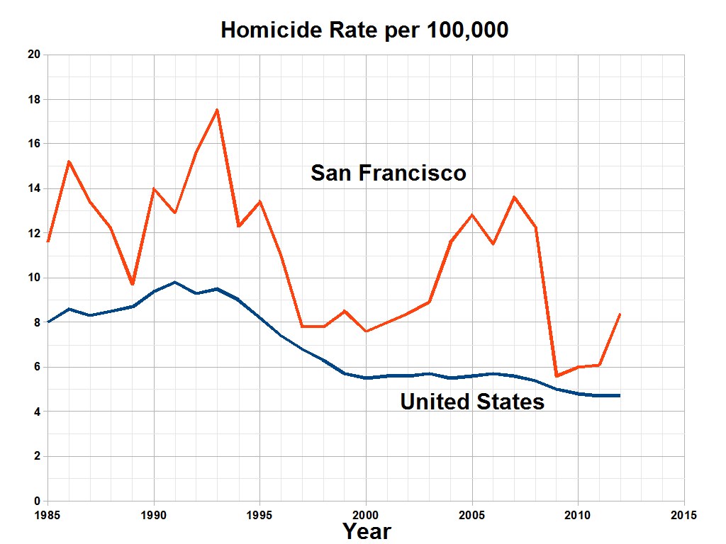 Ein Diagramm mit der Überschrift "San Francisco Homicide Rate Per 100,000", das die Homicide-Rate in den Vereinigten Staaten über die Zeit auf einem weißen Hintergrund anzeigt.