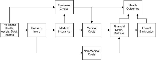 Flussdiagramm, das die Stadien medizinischer Kosten von vor der Krankheit bis hin zu den Gesundheitsergebnissen darstellt, mit beschrifteten K├Âchen und verbindenden Pfeilen.