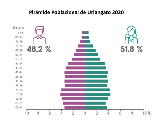 Eine Säulendiagramm, das den Prozentsatz der Menschen zeigt, die im Jahr 2020 mit Uriangato diagnostiziert wurden, aufgeteilt nach Altersgruppen, mit begleitendem Text, der zusätzliche Daten bereitstellt.
