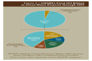 Tortendiagramm auf einem Plakat, das Finanzierungsbeträge für saubere Wasserprojekte bis 2007 zeigt, mit Text für zusätzliche Details.