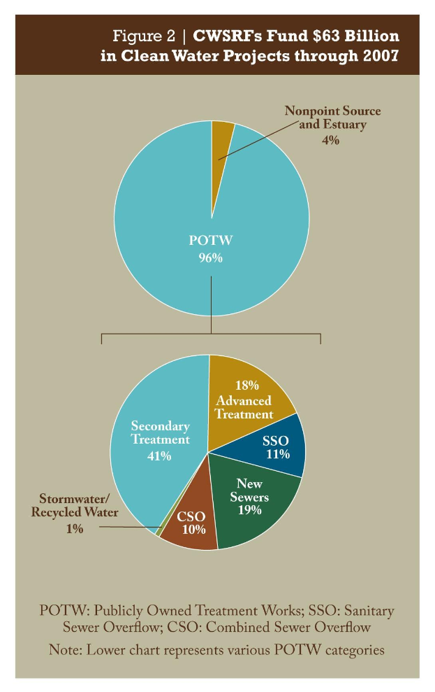 Tortendiagramm auf einem Plakat, das Finanzierungsbeträge für saubere Wasserprojekte bis 2007 zeigt, mit Text für zusätzliche Details.