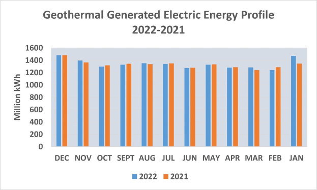 Graph, das das geothermisch erzeugte elektrischen Energieprofil von 2021 bis 2022 mit begleitendem erklärendem Text zeigt.