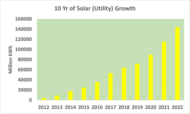 Liniendiagramm, das die jährliche Solarenergieerzeugung über einen Zeitraum von 10 Jahren zeigt, wobei jeder Balken ein Jahr darstellt und seine Höhe die Menge an erzeugter Energie angibt.