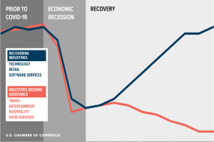 Eine Grafik, die die Anzahl der durch die COVID-19-Pandemie in den USA betroffenen Unternehmen zeigt, mit Abschnitten für die Erholung und die wirtschaftliche Erholung, unterteilt nach Branche, und begleitet von erklärendem Text.