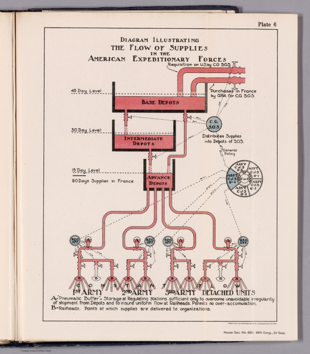 Offenes Buch mit einer Diagrammdarstellung des Nachschubflusses der American Expeditionary Forces, das auf einer flachen Oberfläche liegt.