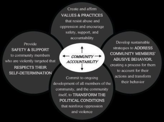 Ein Diagramm, das die kommunale Rechenschaftspflicht mit drei miteinander verbundenen Komponenten darstellt, die durch überlappende Kreise und den zentralen Satz "kommunale Rechenschaftspflicht" in fetter Schrift dargestellt werden.