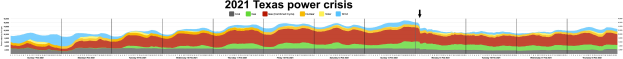 Eine Liniengrafik, die die Stromlevel während der Stromkrise in Texas 2021 zeigt, mit Farben, die verschiedene Versorgungsebenen anzeigen, und begleitendem erklärendem Text.